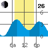 Goodyear Slough tide chart for Sunday, December 26, 2021