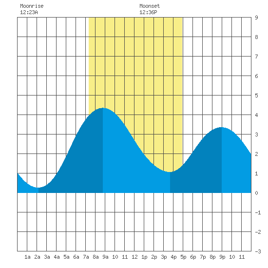 Goodyear Slough tide chart for Monday, December 27, 2021
