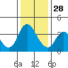 Goodyear Slough tide chart for Tuesday, December 28, 2021