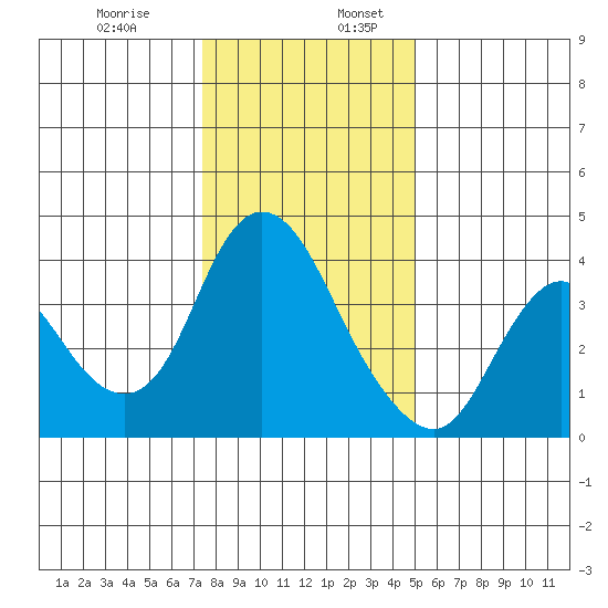 Goodyear Slough tide chart for Wednesday, December 29, 2021