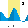 Goodyear Slough tide chart for Thursday, December 2, 2021