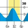 Goodyear Slough tide chart for Thursday, December 30, 2021