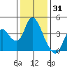 Goodyear Slough tide chart for Friday, December 31, 2021