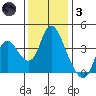 Goodyear Slough tide chart for Friday, December 3, 2021