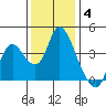 Goodyear Slough tide chart for Saturday, December 4, 2021