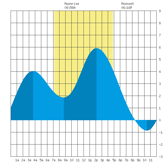 Goodyear Slough tide chart for Sunday, December 5, 2021