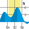 Goodyear Slough tide chart for Sunday, December 5, 2021