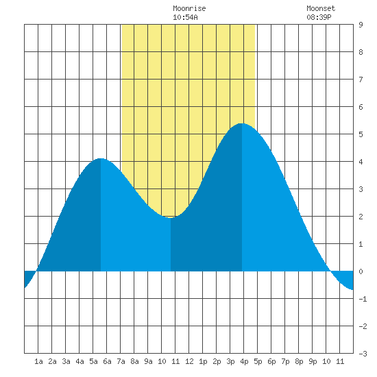 Goodyear Slough tide chart for Tuesday, December 7, 2021