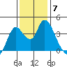 Goodyear Slough tide chart for Tuesday, December 7, 2021