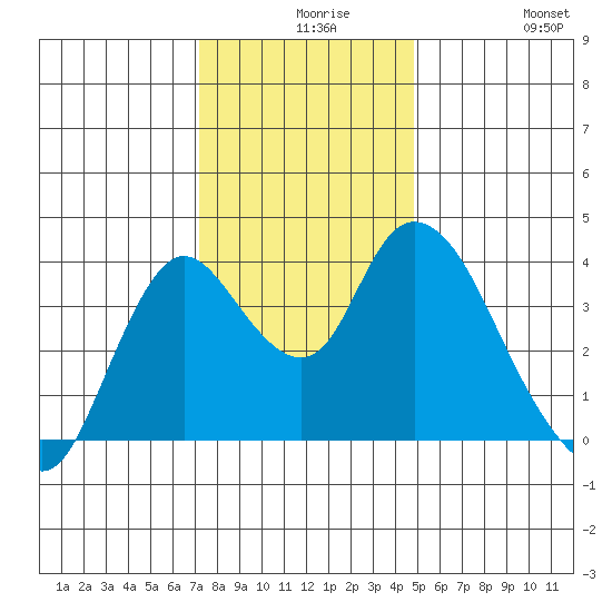 Goodyear Slough tide chart for Wednesday, December 8, 2021