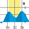 Goodyear Slough tide chart for Thursday, December 9, 2021