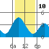 Goodyear Slough tide chart for Monday, January 10, 2022