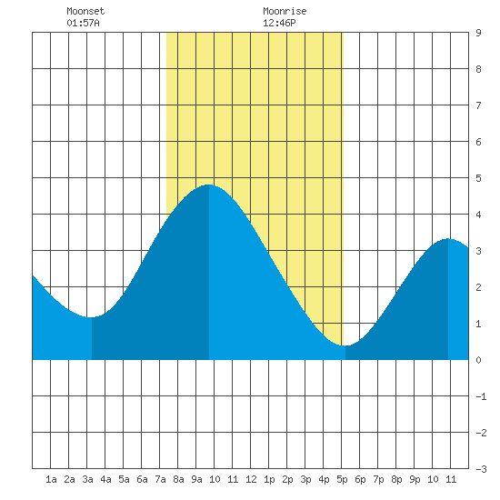 Goodyear Slough tide chart for Tuesday, January 11, 2022