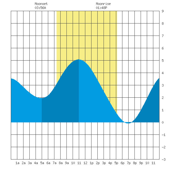 Goodyear Slough tide chart for Thursday, January 13, 2022