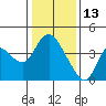 Goodyear Slough tide chart for Thursday, January 13, 2022