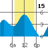 Goodyear Slough tide chart for Saturday, January 15, 2022