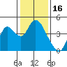 Goodyear Slough tide chart for Sunday, January 16, 2022