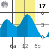 Goodyear Slough tide chart for Monday, January 17, 2022