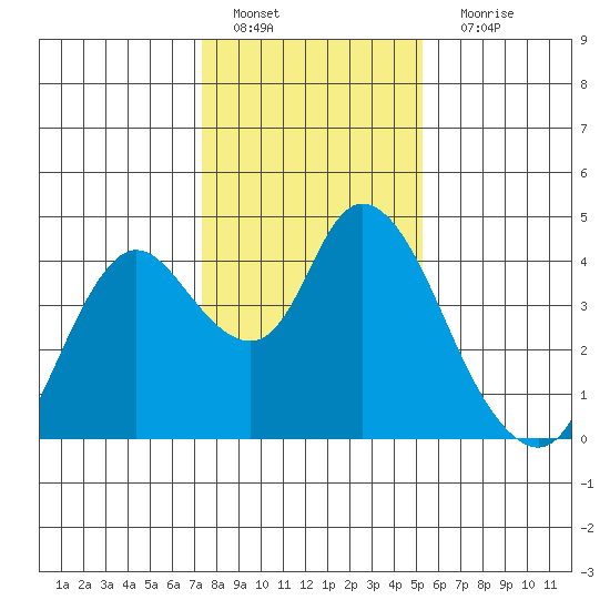 Goodyear Slough tide chart for Wednesday, January 19, 2022