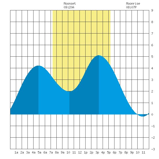 Goodyear Slough tide chart for Thursday, January 20, 2022