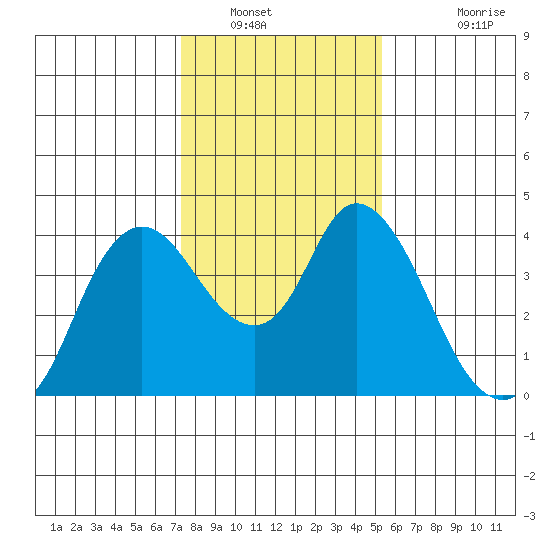 Goodyear Slough tide chart for Friday, January 21, 2022