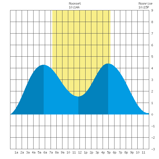 Goodyear Slough tide chart for Saturday, January 22, 2022