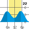 Goodyear Slough tide chart for Saturday, January 22, 2022
