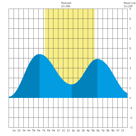 Goodyear Slough tide chart for Sunday, January 23, 2022
