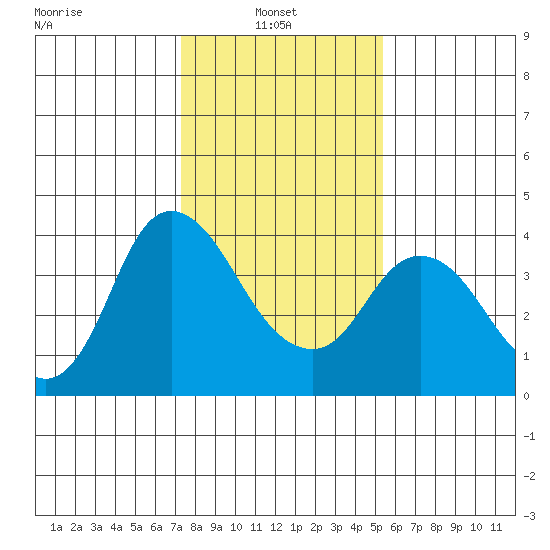 Goodyear Slough tide chart for Monday, January 24, 2022