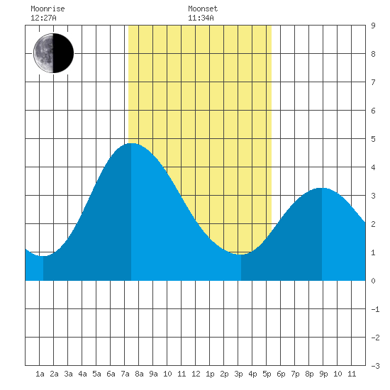 Goodyear Slough tide chart for Tuesday, January 25, 2022