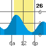Goodyear Slough tide chart for Wednesday, January 26, 2022