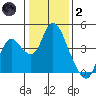 Goodyear Slough tide chart for Sunday, January 2, 2022