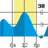 Goodyear Slough tide chart for Sunday, January 30, 2022