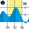 Goodyear Slough tide chart for Monday, January 31, 2022