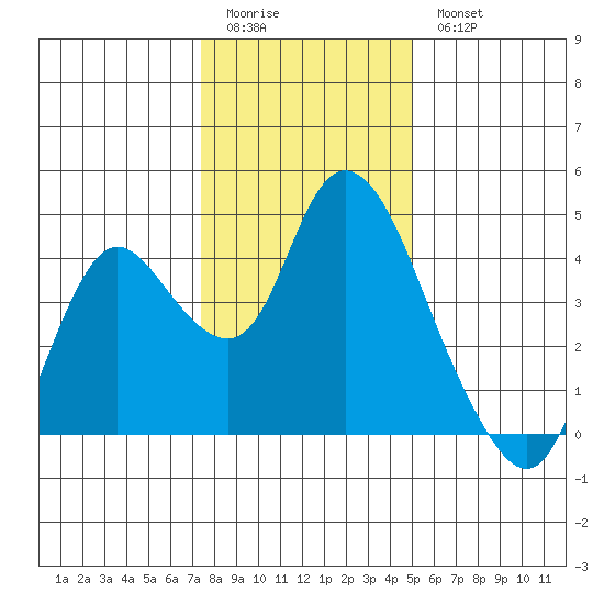 Goodyear Slough tide chart for Monday, January 3, 2022