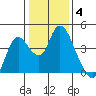 Goodyear Slough tide chart for Tuesday, January 4, 2022