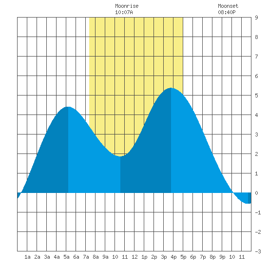 Goodyear Slough tide chart for Wednesday, January 5, 2022