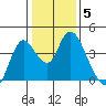 Goodyear Slough tide chart for Wednesday, January 5, 2022