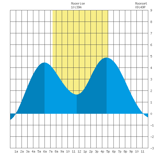 Goodyear Slough tide chart for Thursday, January 6, 2022
