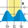 Goodyear Slough tide chart for Thursday, January 6, 2022