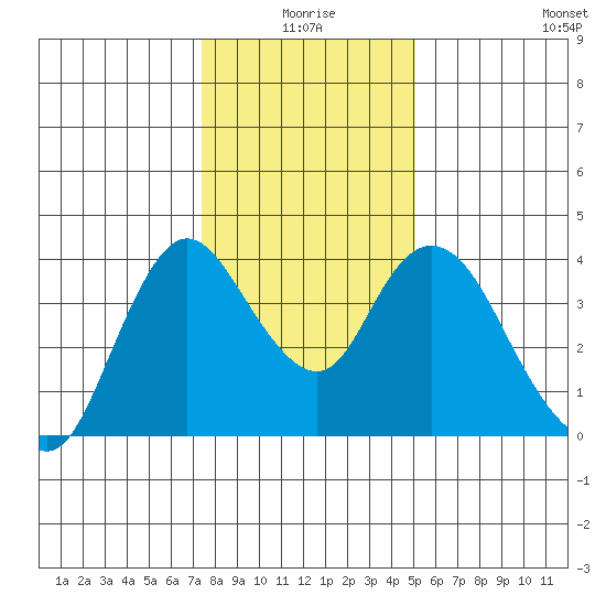 Goodyear Slough tide chart for Friday, January 7, 2022