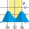 Goodyear Slough tide chart for Friday, January 7, 2022