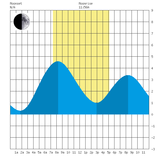 Goodyear Slough tide chart for Sunday, January 9, 2022