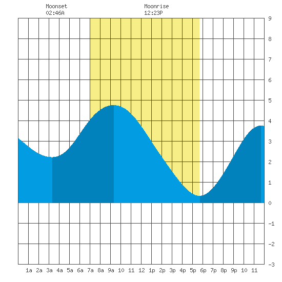 Goodyear Slough tide chart for Thursday, February 10, 2022