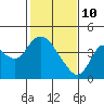 Goodyear Slough tide chart for Thursday, February 10, 2022