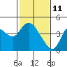 Goodyear Slough tide chart for Friday, February 11, 2022