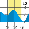 Goodyear Slough tide chart for Saturday, February 12, 2022