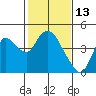 Goodyear Slough tide chart for Sunday, February 13, 2022