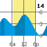 Goodyear Slough tide chart for Monday, February 14, 2022