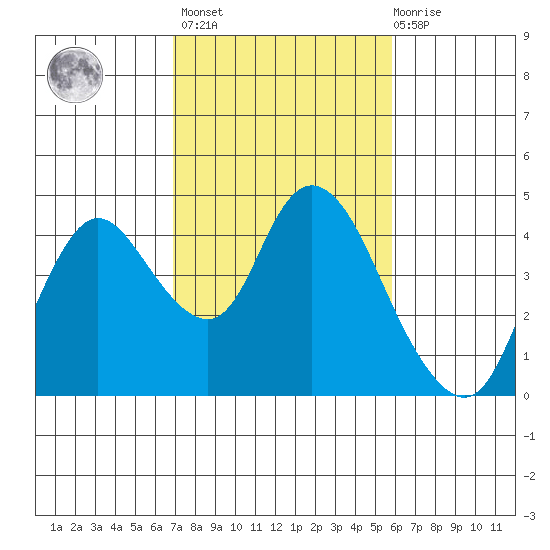Goodyear Slough tide chart for Wednesday, February 16, 2022